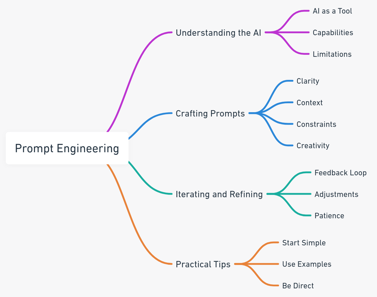 The Qualitative Approach to Prompt Engineering