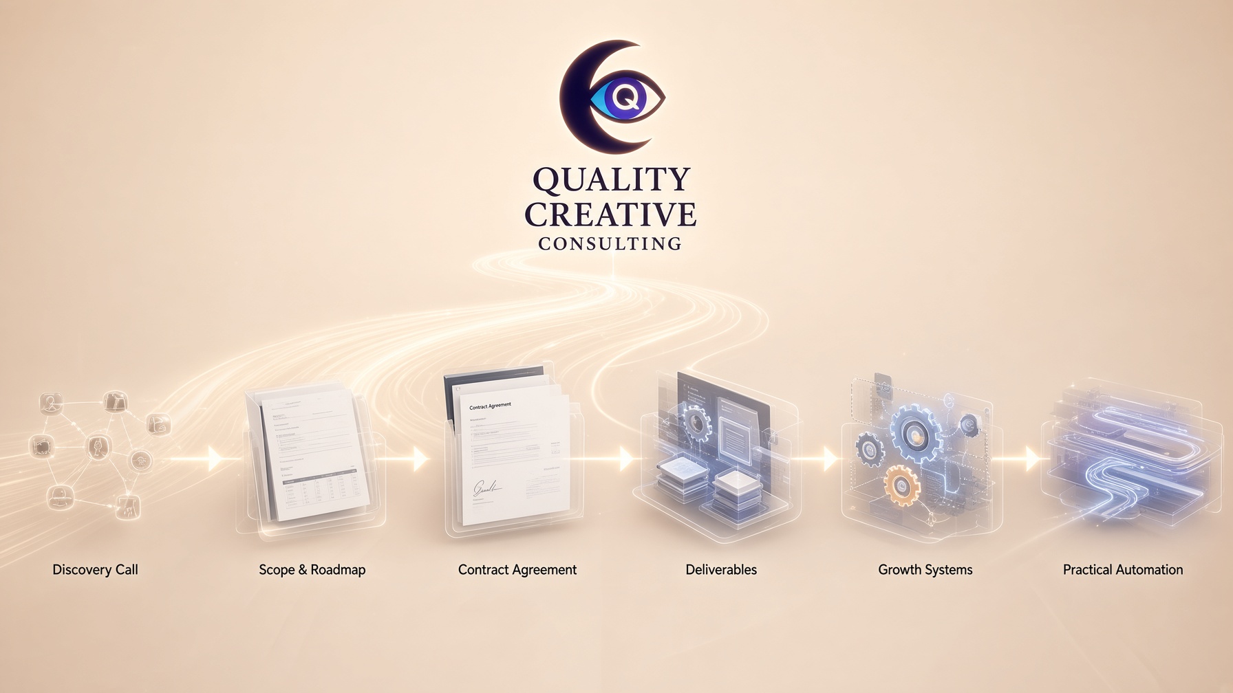 QCC onboarding: Discovery Call, Scope and Roadmap, Contract Agreement, Deliverables, Growth Systems, Practical Automation.